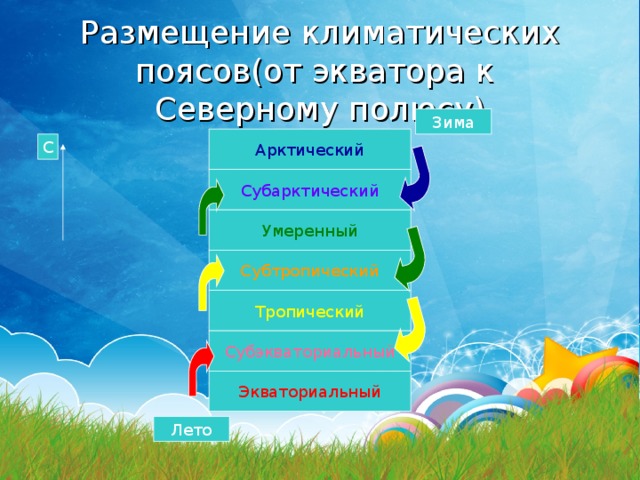 Размещение климатических поясов(от экватора к Северному полюсу) Зима Арктический С Субарктический Умеренный Субтропический Тропический Субэкваториальный Экваториальный Лето 