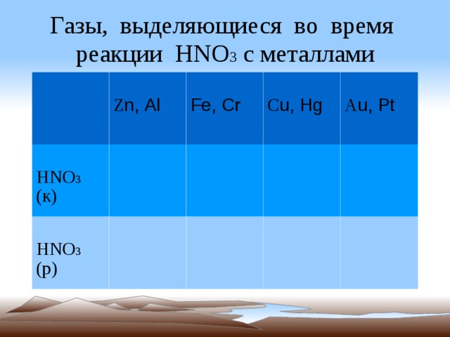 В результате реакции выделяется газ. Таблица выделения газов в химии. С чем реагирует HG