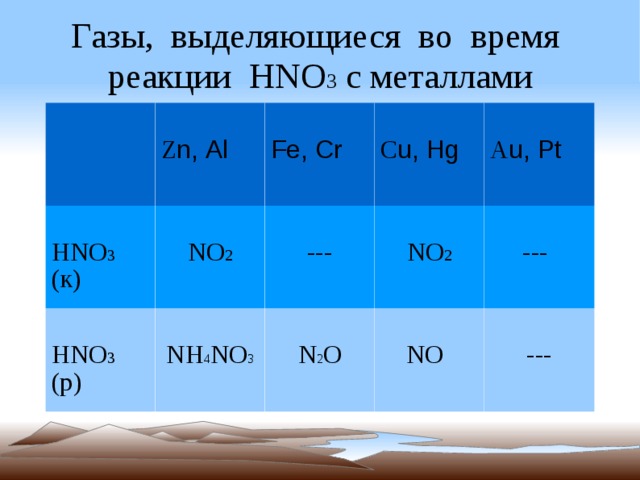 Классы газов. Взаимодействие hno3 с металлами. Hno3 разбавленная с металлами. Hno3 с металлами таблица. Hno3 взаимодействует с металлами.