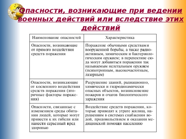 Опасности военных действий