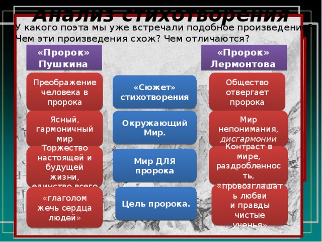 Пророк пушкина и лермонтова. Сюжет пророк Лермонтов. Сюжет пророка Пушкина. Изобразительные средства в стихотворении пророк Пушкина. Стихотворение пророк Пушкина и Лермонтова.