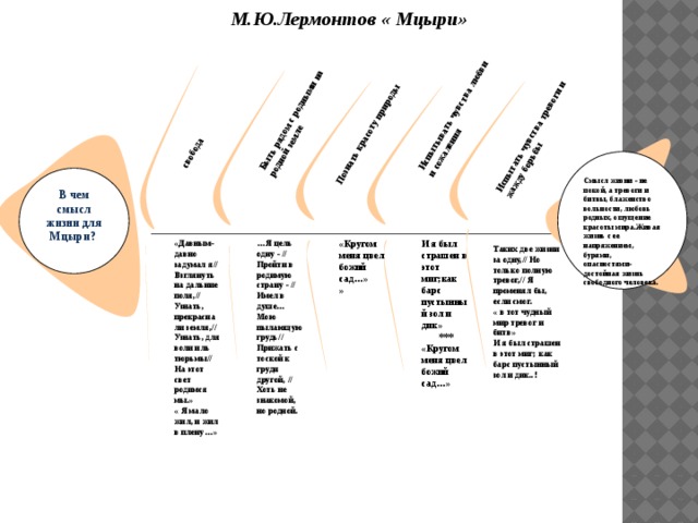 Интеллект карта мцыри