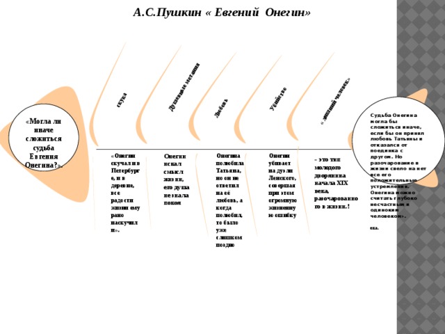 Ментальная карта евгений онегин