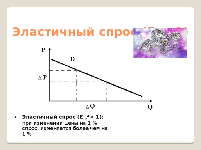 План спрос в экономике