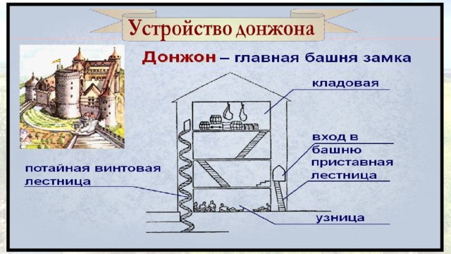 Схема рыцарского замка история 6 класс