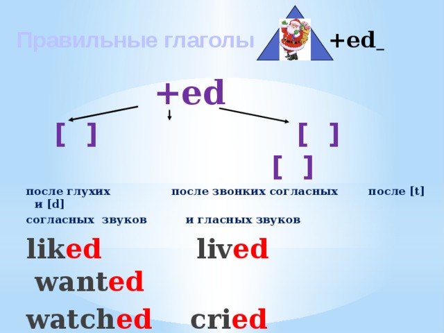 Окончание d. С после глухих согласных. После гласных ed. Ed после глухих согласных. T после глухих согласных.