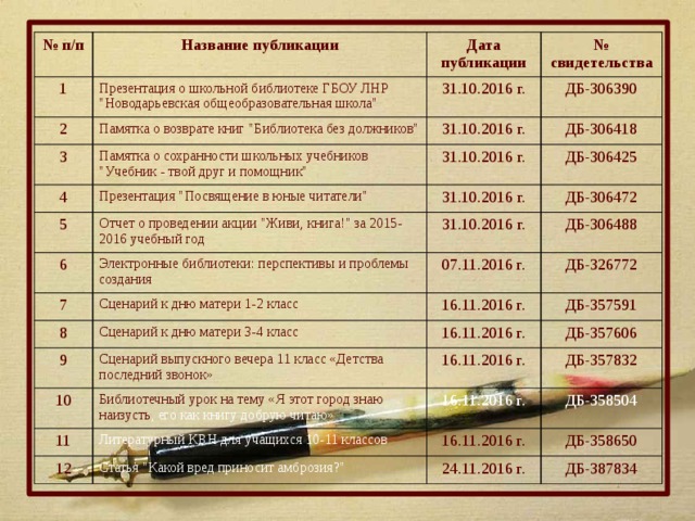 № п/п Название публикации 1 Дата публикации 2 Презентация о школьной библиотеке ГБОУ ЛНР 