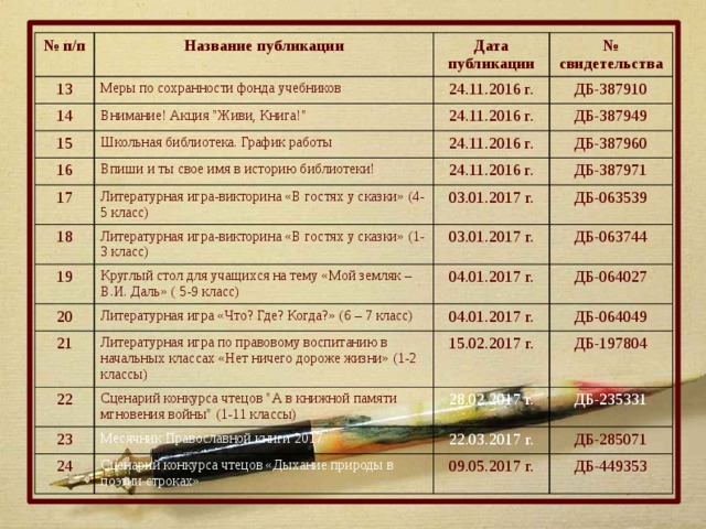 № п/п Название публикации 13 Дата публикации 14 Меры по сохранности фонда учебников № свидетельства Внимание! Акция 