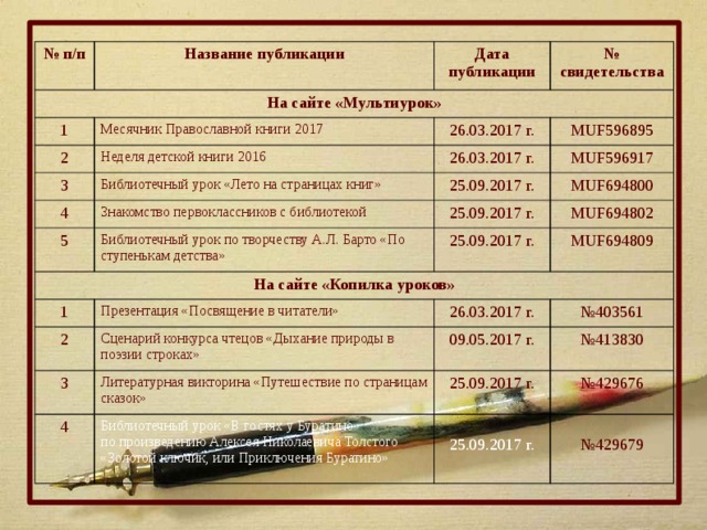 № п/п Название публикации На сайте «Мультиурок» Дата публикации 1 № свидетельства Месячник Православной книги 2017 2 3 Неделя детской книги 2016 26.03.2017 г. MUF596895 26.03.2017 г. 4 Библиотечный урок «Лето на страницах книг» Знакомство первоклассников с библиотекой 5 25.09.2017 г. MUF596917 MUF694800 25.09.2017 г. На сайте «Копилка уроков» Библиотечный урок по творчеству А.Л. Барто «По ступенькам детства» 1 25.09.2017 г. MUF694802 MUF694809 2 Презентация «Посвящение в читатели» Сценарий конкурса чтецов «Дыхание природы в поэзии строках» 3 26.03.2017 г. № 403561 09.05.2017 г. Литературная викторина «Путешествие по страницам сказок» 4 № 413830 25.09.2017 г. Библиотечный урок «В гостях у Буратино» № 429676 по произведению Алексея Николаевича Толстого «Золотой ключик, или Приключения Буратино» 25.09.2017 г. № 429679  