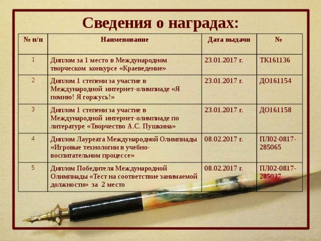 Сведения о наградах: № п/п 1 Наименование 2 Диплом за 1 место в Международном творческом конкурсе «Краеведение» Дата выдачи 23.01.2017 г. № Диплом 1 степени за участие в Международной интернет-олимпиаде «Я помню! Я горжусь!» 3 4 ТК161136 23.01.2017 г. Диплом 1 степени за участие в Международной интернет-олимпиаде по литературе «Творчество А.С. Пушкина» 5 Диплом Лауреата Международной Олимпиады «Игровые технологии в учебно-воспитательном процессе» ДО161154 23.01.2017 г. ДО161158 08.02.2017 г. Диплом Победителя Международной Олимпиады «Тест на соответствие занимаемой должности» за 2 место ПЛ02-0817-285065 08.02.2017 г. ПЛ02-0817-285037  