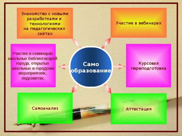 Участие в вебинарах Знакомство с новыми разработками и технологиями на педагогических сайтах Курсовая Участие в семинарах школьных библиотекарей переподготовка города, открытых школьных и городских мероприятиях, педсоветах. Само образование Самоанализ Аттестация  