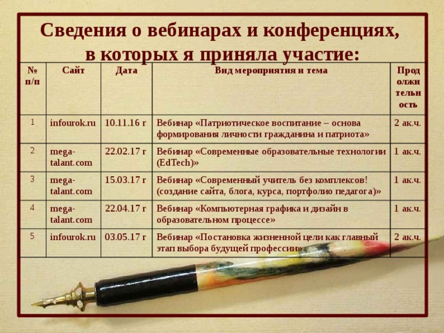 Сведения о вебинарах и конференциях, в которых я приняла участие: № п/п 1 Сайт Дата infourok.ru 2 Вид мероприятия и тема 10.11.16 г mega-talant.com 3 Продолжительность mega-talant.com Вебинар «Патриотическое воспитание – основа формирования личности гражданина и патриота» 22.02.17 г 4 mega-talant.com 15.03.17 г 2 ак.ч. Вебинар «Современные образовательные технологии (EdTech)» 5 1 ак.ч. Вебинар «Современный учитель без комплексов! (создание сайта, блога, курса, портфолио педагога)» 22.04.17 г infourok.ru Вебинар «Компьютерная графика и дизайн в образовательном процессе» 1 ак.ч. 03.05.17 г 1 ак.ч. Вебинар «Постановка жизненной цели как главный этап выбора будущей профессии» 2 ак.ч.  