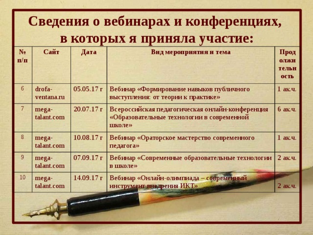 Сведения о вебинарах и конференциях, в которых я приняла участие: № п/п Сайт 6 7 Дата drofa-ventana.ru Вид мероприятия и тема mega-talant.com 8 05.05.17 г Вебинар «Формирование навыков публичного выступления: от теории к практике» 20.07.17 г Продолжительность mega-talant.com 9 Всероссийская педагогическая онлайн-конференция «Образовательные технологии в современной школе» mega-talant.com 1 ак.ч. 10.08.17 г 10 mega-talant.com 6 ак.ч. 07.09.17 г Вебинар «Ораторское мастерство современного педагога» Вебинар «Современные образовательные технологии в школе» 1 ак.ч. 14.09.17 г 2 ак.ч. Вебинар «Онлайн-олимпиада – современный инструмент внедрения ИКТ» 2 ак.ч.  