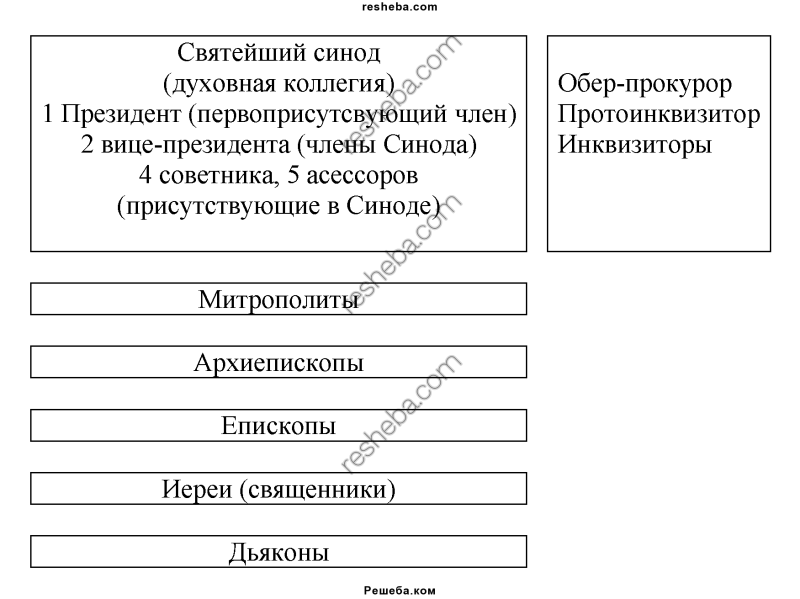 Используя дополнительные материалы составьте схему церковной иерархии в россии при петре 1