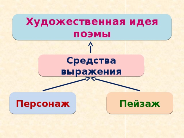 Художественная идея поэмы Средства выражения Персонаж Пейзаж