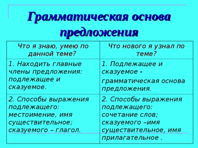 Грамматическая основа предложения Что я знаю, умею по данной теме? Что нового я узнал по теме? 1. Находить главные члены предложения: подлежащее и сказуемое. 1. Подлежащее и сказуемое - грамматическая основа предложения. 2. Способы выражения подлежащего: местоимение, имя существительное; сказуемого – глагол. 2. Способы выражения подлежащего: сочетание слов; сказуемого –имя существительное, имя прилагательное .  