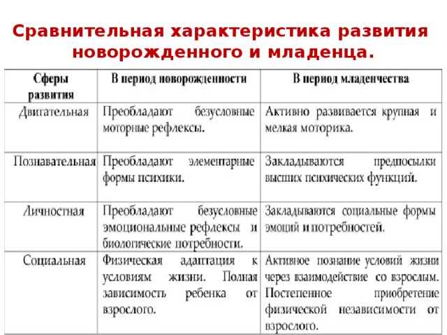 Сравнительная характеристика развития новорожденного и младенца. 