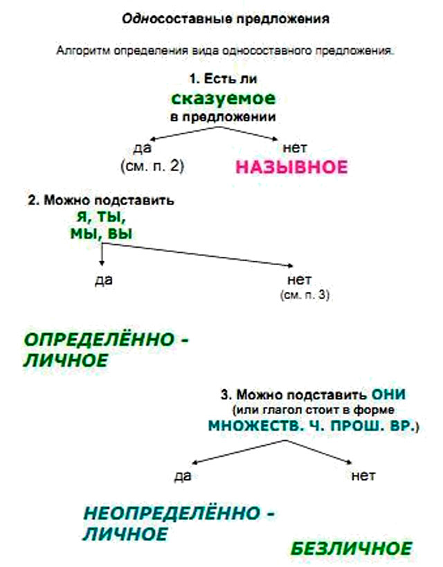 Повторение по теме односоставные предложения 8 класс презентация