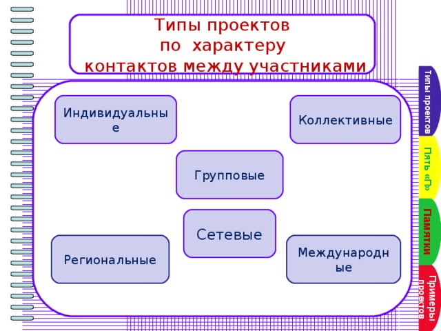 Виды проектов по характеру контактов