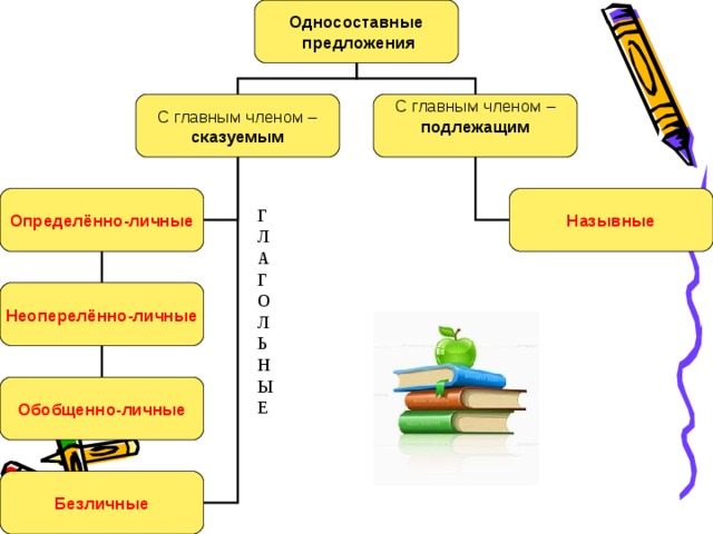 Односоставное с главным членом подлежащим