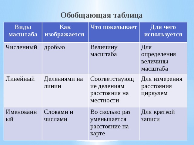 Схема виды масштабов. Виды масштаба таблица. Обобщающая таблица. Масштаб и его виды. Назовите основные виды масштабов.