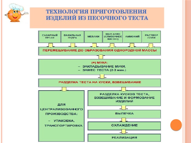 Технологическая схема приготовления песочного теста