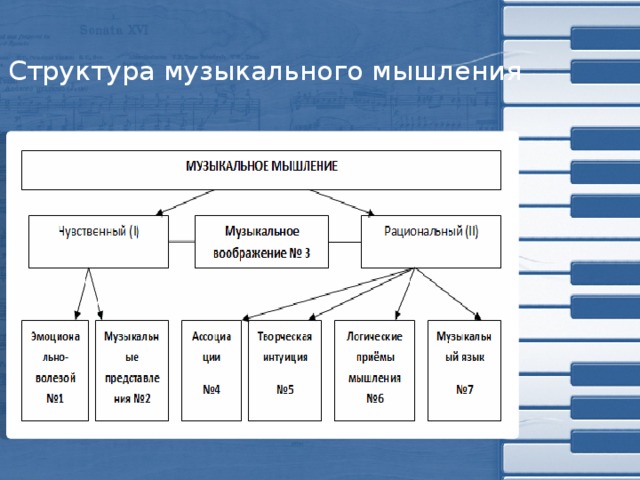 Сущность мышления. Структура музыкального мышления. Способности музыкального мышления. Сущность музыкального мышления. Способности сущности музыкального мышления.