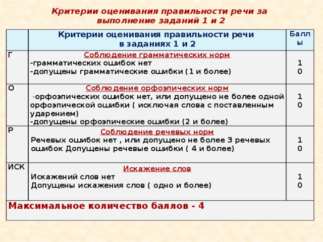 Критерии оценивания правильности речи за  выполнение заданий 1 и 2 Г Критерии оценивания правильности речи  в заданиях 1 и 2 О Баллы Соблюдение грамматических норм Соблюдение орфоэпических норм Р -грамматических ошибок нет  1 Соблюдение речевых норм -допущены грамматические ошибки (1 и более)    - орфоэпических ошибок нет, или допущено не более одной орфоэпической ошибки ( исключая слова с поставленным ударением) ИСК  1  Искажение слов Максимальное количество баллов - 4 Речевых ошибок нет , или допущено не более 3 речевых ошибок Допущены речевые ошибки ( 4 и более)   0 -допущены орфоэпические ошибки (2 и более) 0 1 Искажений слов нет   0 Допущены искажения слов ( одно и более) 1 0