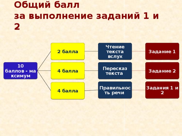 Общий балл  за выполнение заданий 1 и 2 2 балла Чтение текста вслух Задание 1 Задание 2 4 балла 10 баллов - максимум Пересказ текста Правильность речи Задания 1 и 2 4 балла