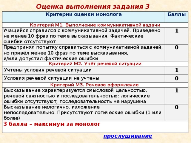 Оценка выполнения задания 3 Критерии оценки монолога  Баллы Критерий М1. Выполнение коммуникативной задачи Учащийся справился с коммуникативной задачей. Приведено не менее 10 фраз по теме высказывания. Фактические ошибки отсутствуют 1 Предпринял попытку справиться с коммуникативной задачей, но привёл менее 10 фраз по теме высказывания, и/или допустил фактические ошибки 0 Критерий М2. Учёт речевой ситуации Учтены условия речевой ситуации 1 Условия речевой ситуации не учтены 0 Критерий М3. Речевое оформление  Высказывание характеризуется смысловой цельностью, речевой связностью и последовательностью: логические ошибки отсутствуют, последовательность не нарушена 1 Высказывание нелогично, изложение непоследовательно. Присутствуют логические ошибки (1 или более) 0 3 балла – максимум за монолог