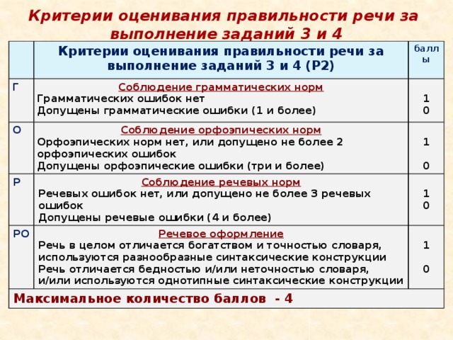 Критерии оценивания правильности речи за   выполнение заданий 3 и 4 Г Критерии оценивания правильности речи за выполнение заданий 3 и 4 (Р2) О баллы Соблюдение грамматических норм Соблюдение орфоэпических норм Р  Грамматических ошибок нет 1 Соблюдение речевых норм Допущены грамматические ошибки (1 и более) Орфоэпических норм нет, или допущено не более 2 орфоэпических ошибок РО   Речевых ошибок нет, или допущено не более 3 речевых ошибок Речевое оформление Максимальное количество баллов - 4 1 Допущены орфоэпические ошибки (три и более) 0  Допущены речевые ошибки (4 и более) 1 Речь в целом отличается богатством и точностью словаря, используются разнообразные синтаксические конструкции  0 Речь отличается бедностью и/или неточностью словаря, и/или используются однотипные синтаксические конструкции 1 0  0