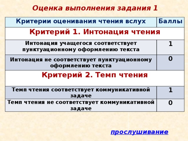 Оценка выполнения задания 1 Критерии оценивания чтения вслух Баллы Критерий 1. Интонация чтения Интонация учащегося соответствует пунктуационному оформлению текста 1 Интонация не соответствует пунктуационному оформлению текста 0 Критерий 2. Темп чтения Темп чтения соответствует коммуникативной задаче 1 Темп чтения не соответствует коммуникативной задаче 0