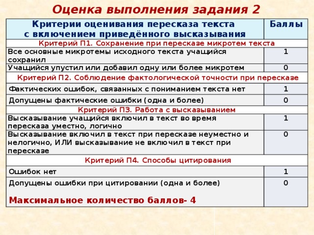 Оценка выполнения задания 2 Критерии оценивания пересказа текста  с включением приведённого высказывания Баллы Критерий П1. Сохранение при пересказе микротем текста Все основные микротемы исходного текста учащийся сохранил 1 Учащийся упустил или добавил одну или более микротем 0  Критерий П2. Соблюдение фактологической точности при пересказе Фактических ошибок, связанных с пониманием текста нет 1 Допущены фактические ошибки (одна и более) 0 Критерий П3. Работа с высказыванием Высказывание учащийся включил в текст во время пересказа уместно, логично 1 Высказывание включил в текст при пересказе неуместно и нелогично, ИЛИ высказывание не включил в текст при пересказе 0  Критерий П4. Способы цитирования Ошибок нет 1 Допущены ошибки при цитировании (одна и более)  0 Максимальное количество баллов- 4