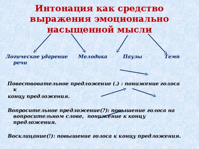 Интонация как средство выражения эмоционально насыщенной мысли Логическое ударение Мелодика Паузы Темп речи  Повествовательное предложение (.) : понижение голоса к  концу предложения.   Вопросительное предложение(?): повышение голоса на вопросительном слове, понижение к концу предложения.   Восклицание(!): повышение голоса к концу предложения.