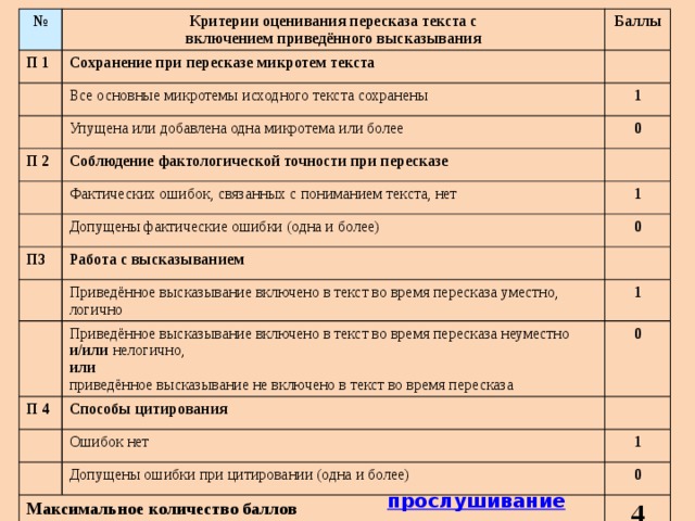 № П 1 Критерии оценивания пересказа текста с Баллы Сохранение при пересказе микротем текста включением приведённого высказывания Все основные микротемы исходного текста сохранены 1 П 2 Упущена или добавлена одна микротема или более 0 Соблюдение фактологической точности при пересказе Фактических ошибок, связанных с пониманием текста, нет П3 Допущены фактические ошибки (одна и более) 1 0 Работа с высказыванием Приведённое высказывание включено в текст во время пересказа уместно, логично 1 Приведённое высказывание включено в текст во время пересказа неуместно и/или нелогично, П 4 0 или Способы цитирования приведённое высказывание не включено в текст во время пересказа Ошибок нет 1 Допущены ошибки при цитировании (одна и более) Максимальное количество баллов 0 4