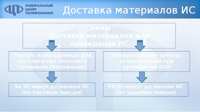 Доставка материалов ИС Схемы доставки материалов для проведения ИС Портал, используемый для доставки тем итогового сочинения (изложения) Личный кабинет школы, используемый при проведении ВПР За 30 минут до начала ИС (по часовым поясам) За 30 минут до начала ИС (по часовым поясам)