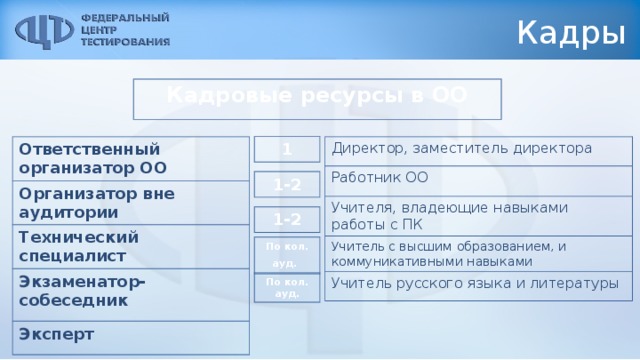 Кадры Кадровые ресурсы в ОО 1 Ответственный организатор ОО Директор, заместитель директора Организатор вне аудитории Работник ОО Технический специалист Учителя, владеющие навыками работы с ПК Экзаменатор-собеседник Учитель с высшим образованием, и коммуникативными навыками Учитель русского языка и литературы  Эксперт  1-2 1-2 По кол. ауд.  По кол. ауд.