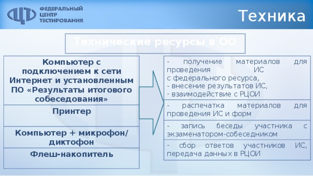 Техника Технические ресурсы в ОО Компьютер с подключением к сети Интернет и установленным ПО «Результаты итогового собеседования»  получение материалов для проведения ИС  с федерального ресурса,  внесение результатов ИС,  взаимодействие с РЦОИ Принтер - распечатка материалов для проведения ИС и форм  Компьютер + микрофон/ диктофон - запись беседы участника с экзаменатором-собеседником Флеш-накопитель  сбор ответов участников ИС, передача данных в РЦОИ