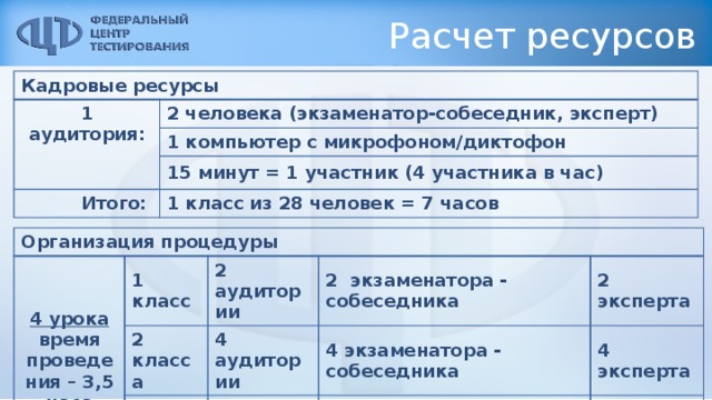 Расчет ресурсов Кадровые ресурсы 1 аудитория: 2 человека (экзаменатор-собеседник, эксперт) 1 компьютер с микрофоном/диктофон 15 минут = 1 участник (4 участника в час) Итого:  1 класс из 28 человек = 7 часов Организация процедуры 4 урока время проведения – 3,5 часа 1 класс 2 класса 2 аудитории 2 экзаменатора - собеседника 4 аудитории 3 класса 2 эксперта 4 экзаменатора - собеседника 6 аудиторий …………… . 4 эксперта 6 экзаменаторов - собеседников ………………… . 6 экспертов …………………………………………………… . ………………… ..