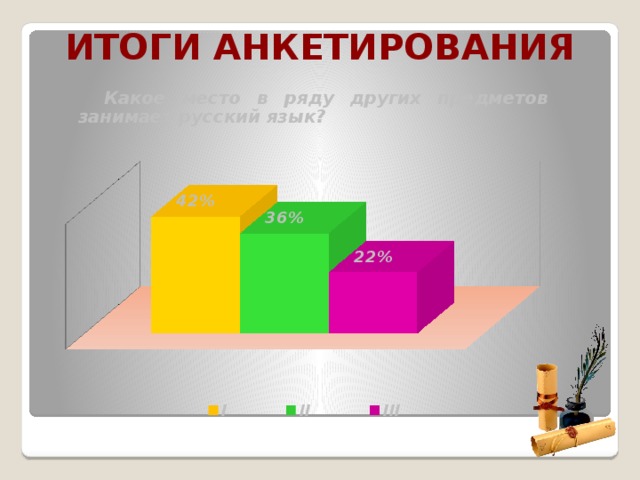 Итоги анкетирования Какое место в ряду других предметов занимает русский язык?   