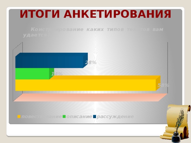 Итоги анкетирования Конструирование каких типов текстов вам удается?  