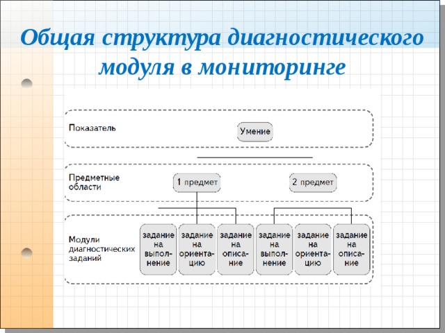 Структура диагностики. Структура диагностического исследования. Модули диагностических заданий. Структура диагностического блока. Логическая структура диагностического познания.