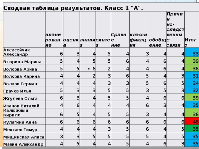 Примера таблица результаты. Таблица результатов. Сводная таблица результатов. Итоговая таблица. Таблица Результаты тестирования.