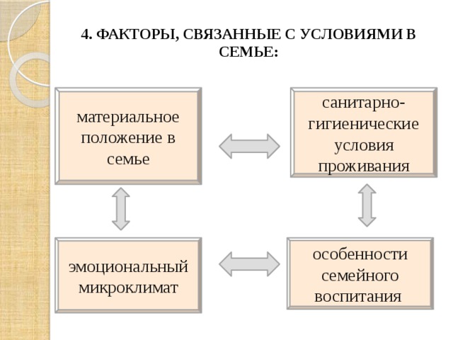 4. ФАКТОРЫ, СВЯЗАННЫЕ С УСЛОВИЯМИ В СЕМЬЕ: материальное положение в семье санитарно-гигиенические условия проживания особенности семейного воспитания эмоциональный микроклимат 