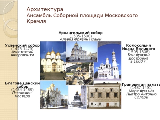 Архитектура  Ансамбль Соборной площади Московского Кремля Архангельский собор (1505-1508) Алевиз Фрязин Новый Колокольня Успенский собор Ивана Великого (1475-1479) Аристотель (1505-1508) Фиорованти Бон Фрязин Достроена в 1660 г. Благовещенский собор (1484-1489) Псковские мастера Грановитая палата (1487-1491) Марк Фрязин Пьетро Антонио Солари 