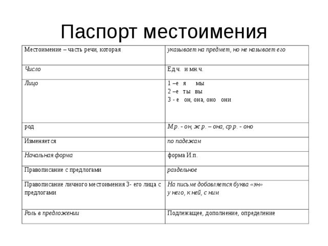 Технологическая карта урока по русскому языку 3 класс местоимение повторение