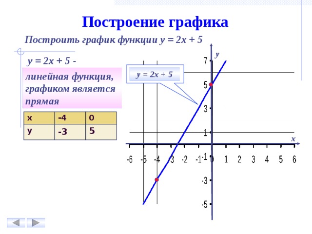 Y x 0 5 постройте график