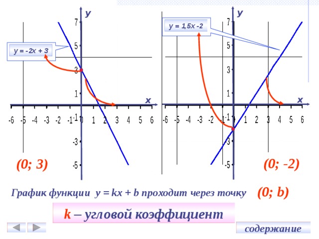 График функции y kx проходит через точку