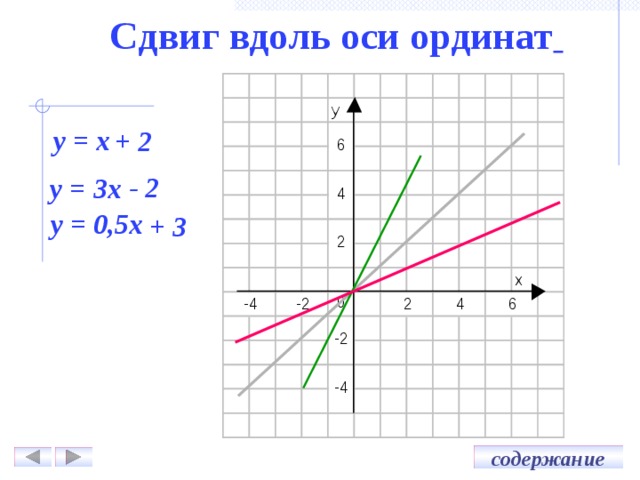 Сдвиг вдоль оси ординат  у = x  + 2  - 2 у = 3x у = 0,5x  + 3 содержание 