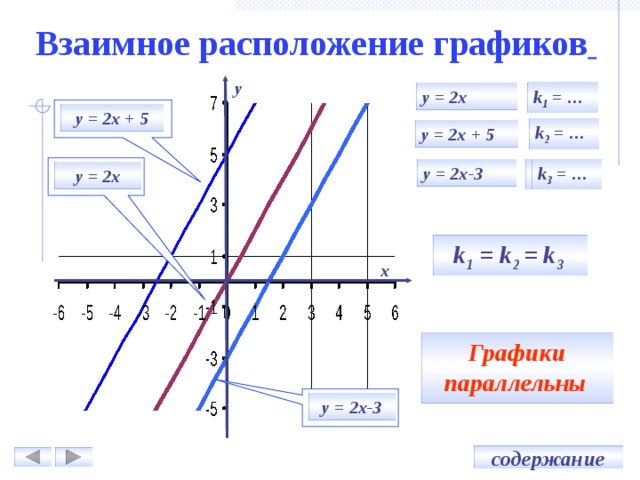 Расположение графика функции